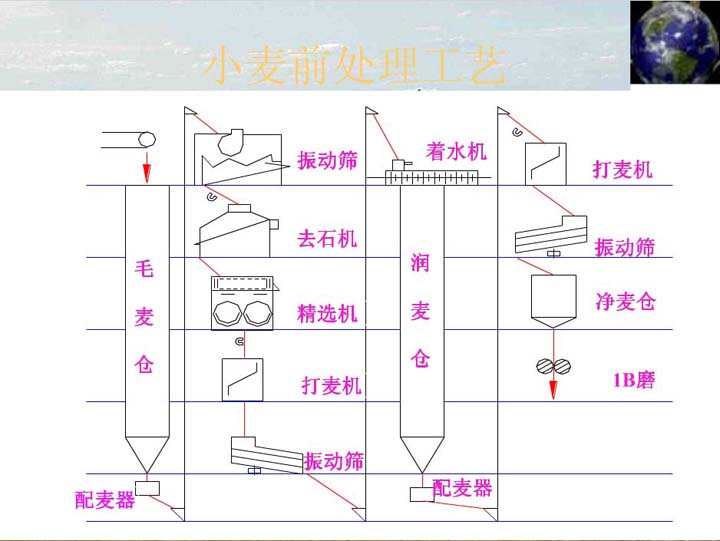 小麥清理工藝